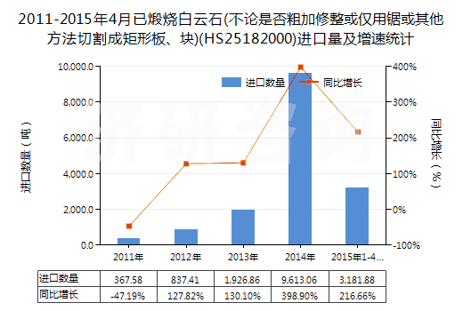 2011-2015年4月已煅燒白云石(不論是否粗加修整或僅用鋸或其他方法切割成矩形板、塊)(HS25182000)進(jìn)口量及增速統(tǒng)計(jì)